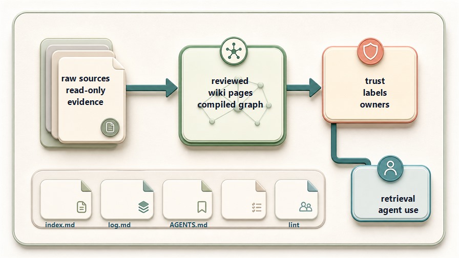 Structured LLM Wiki flow from raw sources to reviewed wiki pages, trust labels, and retrieval-ready agent use.